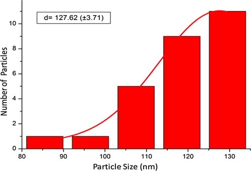 Synthesis And Characterization Of Zno Nanoparticles By Thermal