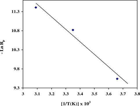 Arrhenius plot for the polymerization of BMA with Ni(acac)2–MAO catalyst system in toluene; ageing of initiating system: 15 min at 50 °C; polymerization time: 5 h; [Ni] = 4.0 mmol l−1; [MBA] = 2.0 mol l−1; [MAO]/[Ni] = 100.