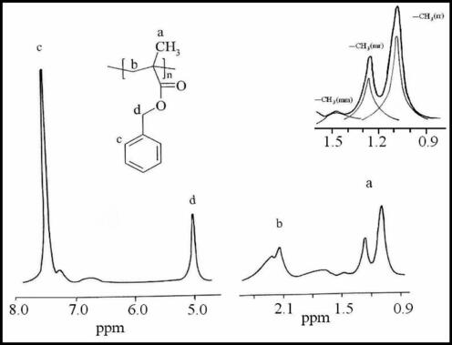 400 MHz 1H NMR of PBMA prepared in the presence of Ni(acac)2–MAO catalyst system.