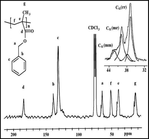 100 MHz 13C NMR of PBMA prepared in the presence of Ni(acac)2–MAO catalyst system.
