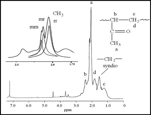 400 MHz 1H NMR of PMVK prepared in the presence of Ni(acac)2–MAO catalyst system.