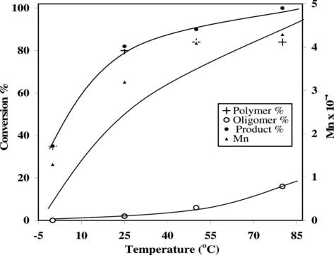 Polymerization of BMA with the Ni(acac)2–MAO catalyst system in toluene at different temperatures; ageing of the initiating system: 15 min at 50 °C; reaction time: 5 h; [Ni] = 4.0 mmol l−1; [BMA] = 2.0 mol l−1; [MAO]/[Ni] = 100.