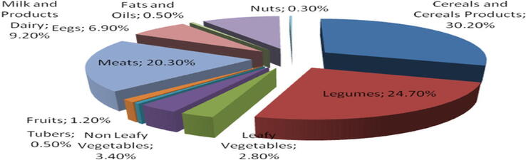 The contribution of food group on selenium intake of Saudi Arabian (% of total estimated selenium intake).