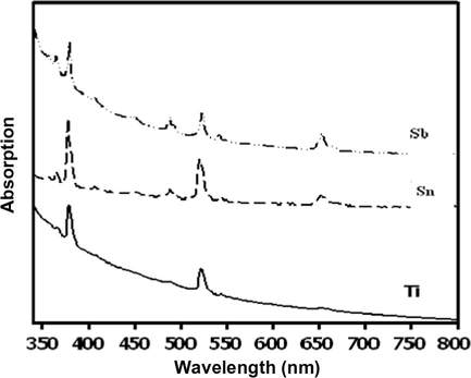 UV–vis spectra for obtained complexes.