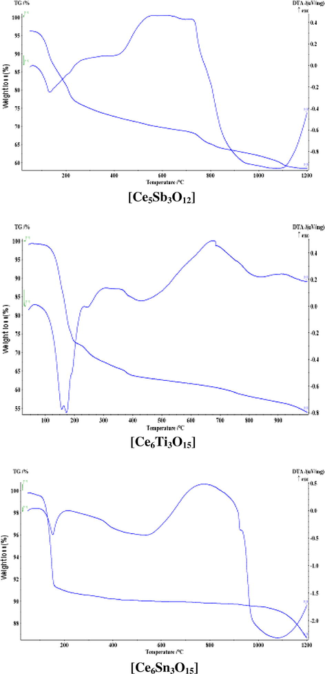 TG data showing the weight loss expressed as a percentage of weight as a function of temperature. The heating rate was 10 °C/min in argon atmosphere. DTA data shows exothermic peaks.