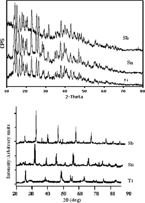 XRD diffraction patterns describe the nature of the compounds at room temperature and after calcinations.