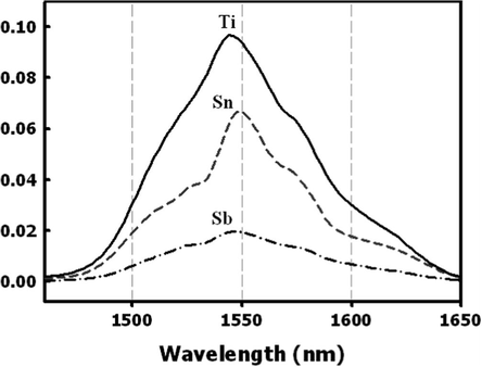 Photoluminescence profiles for complexes.
