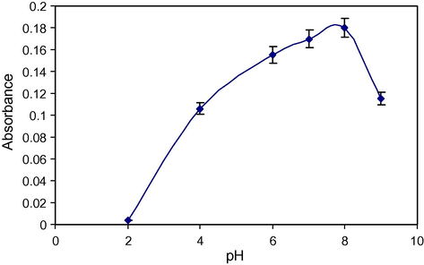Effect of pH on the extraction efficiency.