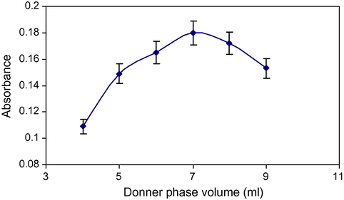 The effect of donor phase volume on the extraction efficiency.
