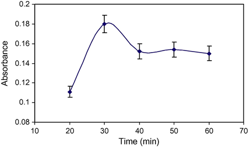 The effect of extraction time on the process.