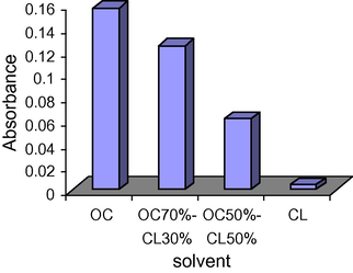 The organic solvent effect on the extraction efficiency; OC, octanol and CL, chloroform.