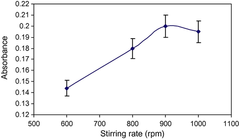 The effect of stirring rate on the extraction efficiency.