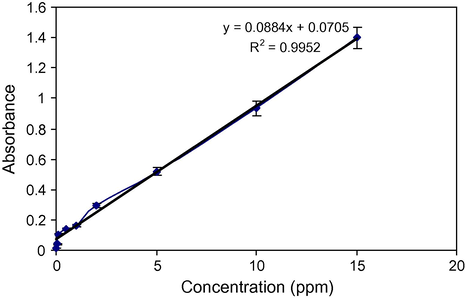 Calibration curve and equation parameters of the method under the optimal conditions.