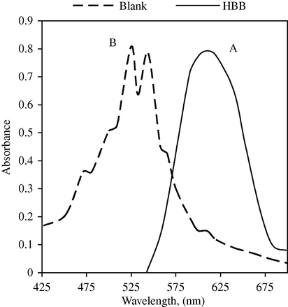 Absorption spectra of the reaction product of HBB after reaction with KMnO4/NaOH system. (A) Reaction product 8.0 μg mL−1 against reagent blank (1 × 10−4 M KMnO4) (B).