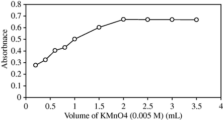 Effect of 5 × 10−3 M KMnO4 volume on the absorbance of HBB (8.0 μg mL−1) at 610 nm.