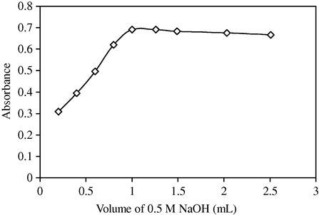 Effect of 0.5 M NaOH volume on the absorbance of HBB (8.0 μg mL−1) at 610 nm.