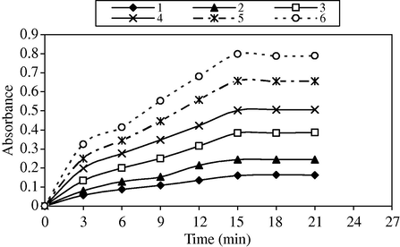 Absorbance versus time graphs for the reaction between HBB and MnO 4 − / OH − system showing the dependence of the reaction on HBB concentrations. Concentrations of HBB are: (1) 2.271 × 10−6; (2) 4.542 × 10−6; (3) 9.08 × 10−6; (4) 1.36 × 10−5; (5) 1.82 × 10−5; (6) 2.271 × 10−5 M.