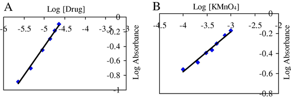 Limiting logarithmic plots for the molar ratio: (A) log A vs. log [Drug]; (B) log A vs. log [KMnO4].