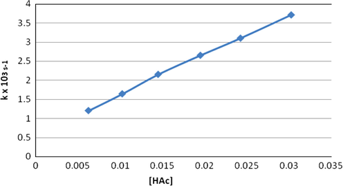 Effect of acid concentration at constant ionic strength (0.1) and pH 4 on the rate of hydrolysis of compound 1 at 30 °C.