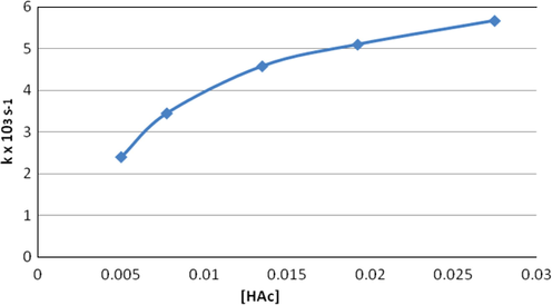 Effect of acid concentration at constant ionic strength (0.1) and pH 2 on the rate of hydrolysis of compound 1 at 30 °C.