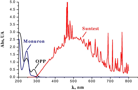 The absorption spectra of OPP and monuron in aqueous solution and the spectrum emission of suntest (xenon lamp).