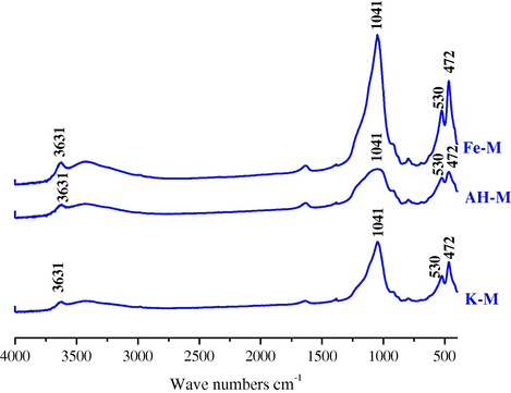 IR spectra of K-M, Fe-M and HA-M.