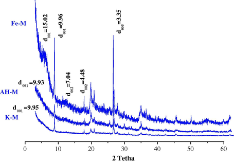 XRD pattern of K-M, Fe-M and HA-M.