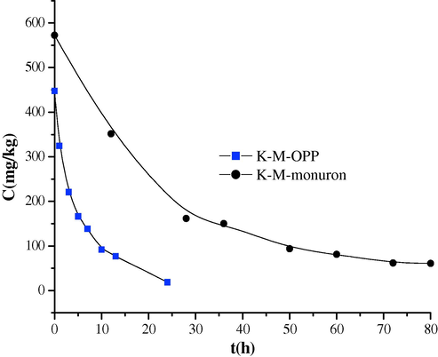 Kinetics of disappearance of the OPP and the monuron irradiated on K-M.