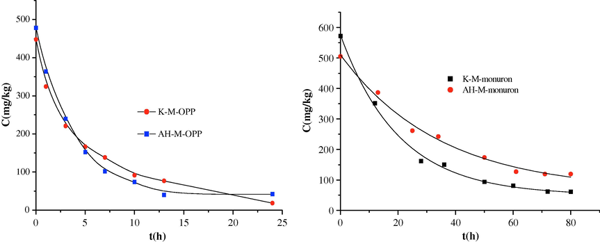 Kinetics of disappearance of OPP and monuron irradiated on K-M and HA-M.