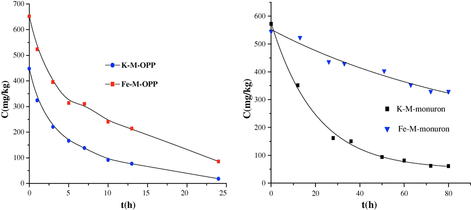 Kinetics of disappearance of OPP and monuron irradiated on K-M and Fe-M.