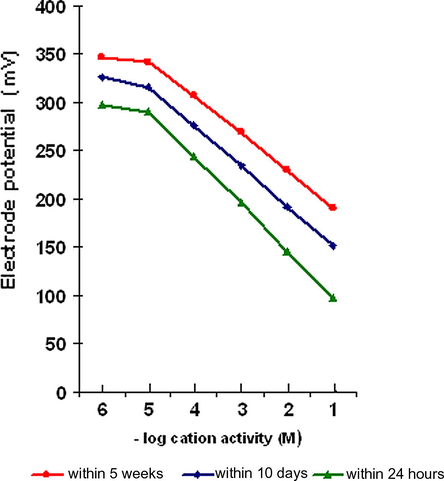 The experimental emf response E vs. the molar concentration of Pb2+ ions.