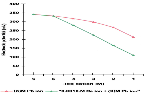 Comparison of the observed emf response for the calibration curve of the proposed electrode with that in the presence of constant Ca2+ ion concentration.