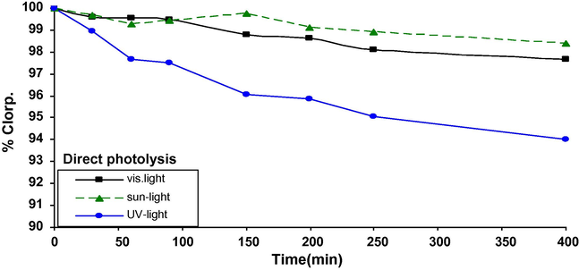 Direct photodegradation of chlorpyrifos under different types of radiation.