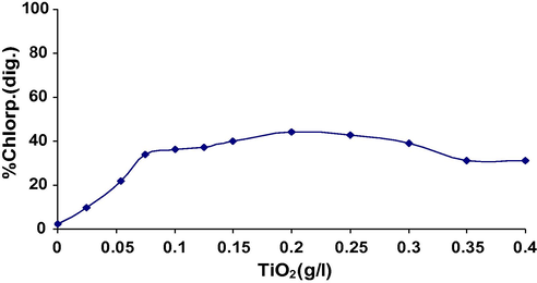 Effect of catalyst loading on the catalytic photodegradation of 5 ppm of chlorpyrifos.