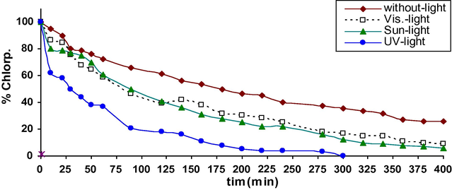 Catalytic photodegradation of chlorpyrifos under deferent types of radiation.