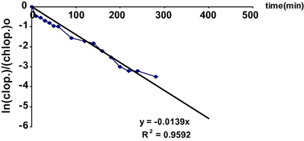 Plotting of ln [clop]/[chlop]0 versus time of catalytic photodegradation over TiO2/UV in distilled water.