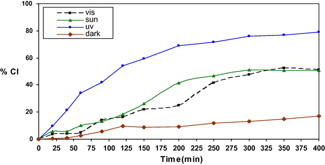 Cl% formed versus time through the catalytic photodegradation process of chlorpyrifos in distilled water.
