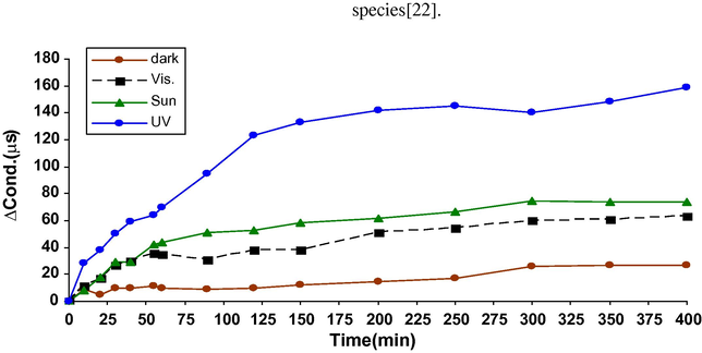 Conductivity changing versus time of through the catalytic photodegradation process of chlorpyrifos in distilled water.