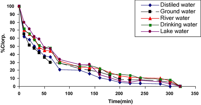 Catalytic photodegradation of chlorpyrifos under UV light radiation in different types of water.