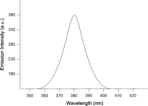 Emission spectrum of CuI(P(C6H11)3)2·C6H6.