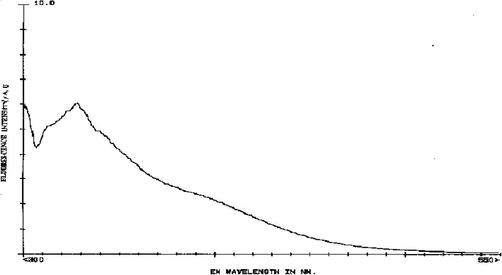 Fluorescence spectrum of CuI(P(C6H11)3)2·C6H6 in methanol.