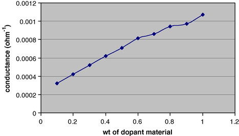Effect of PXSA on conductance of poly aniline.