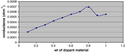 Effect of PDSA on conductance of poly aniline.