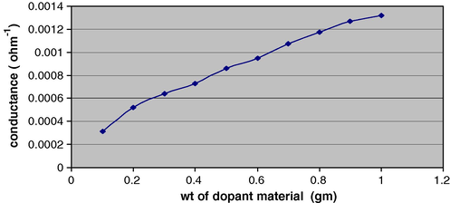 Effect of OCPSA on conductance of poly aniline.