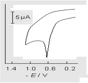 Cyclic voltammogram of 1 × 10−4 mol L−1 secnidazole in BR buffer at pH 7.34 at scan rate of 500 mV s−1.