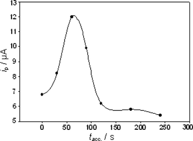 Effect of deposition time on 5 × 10−5 mol L−1 secnidazole in BR buffer solution of pH 5.3 at Eacc = −0.4 V, υ = 500 mV s−1 and step height = 5 mV.