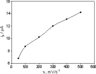 Effect of scan rate on 5 × 10−5 mol L−1 secnidazole in BR buffer solution of pH 5.3 at Eacc = −0.4 V, tacc = 30 s and step height = 5 mV.
