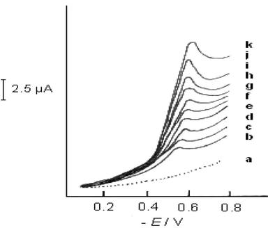 CAdS voltammograms for different concentrations of secnidazole at optimal conditions: (a) background; (b) 4 × 10−6; (c) 6 × 10−6; (d) 8 × 10−6; (e) 1 × 10−5; (f) 2 × 10−5; (g) 4 × 10−5; (h) 6 × 10−5; (i) 8 × 10−5; (j) 1 × 10−4; (k) 1.2 × 10−4 mol L−1.