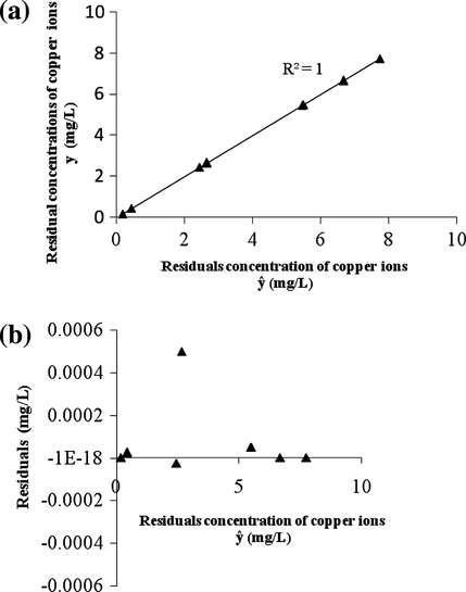 Analysis of quality of model (a) Comparison of experimental and predicted responses. (b) Residual analysis for estimated model.