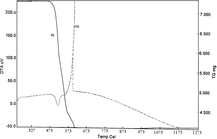 TG and DTA of indium acetate.